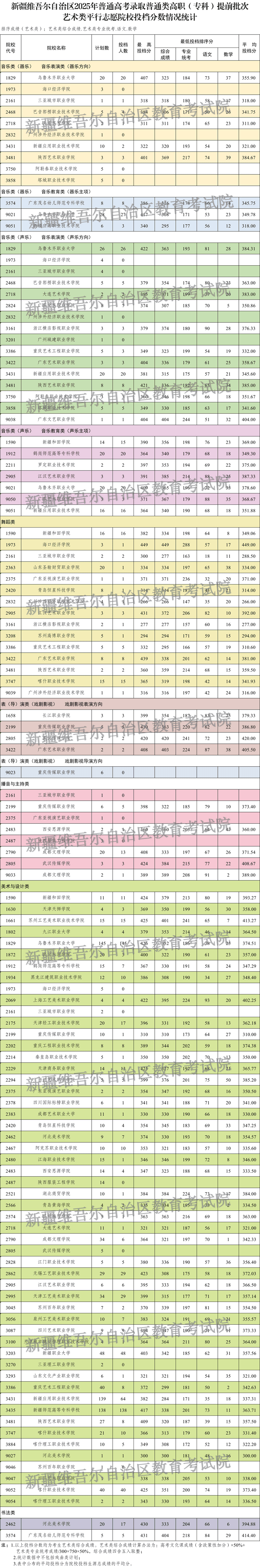 新疆維吾爾自治區(qū)2025年普通高校招生普通類高職（專科）提前批次藝術(shù)類投檔情況