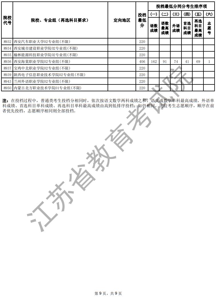 江蘇省2025年普通高校招生普通類(lèi)專(zhuān)科批次征求志愿投檔線（物理等科目類(lèi)）