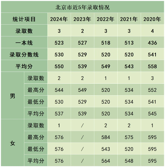 陸軍防化學(xué)院近3年、5年各省市錄取分數(shù)線