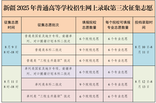 8月9日：新疆2025年普通高等學(xué)校招生網(wǎng)上錄取第三次征集志愿