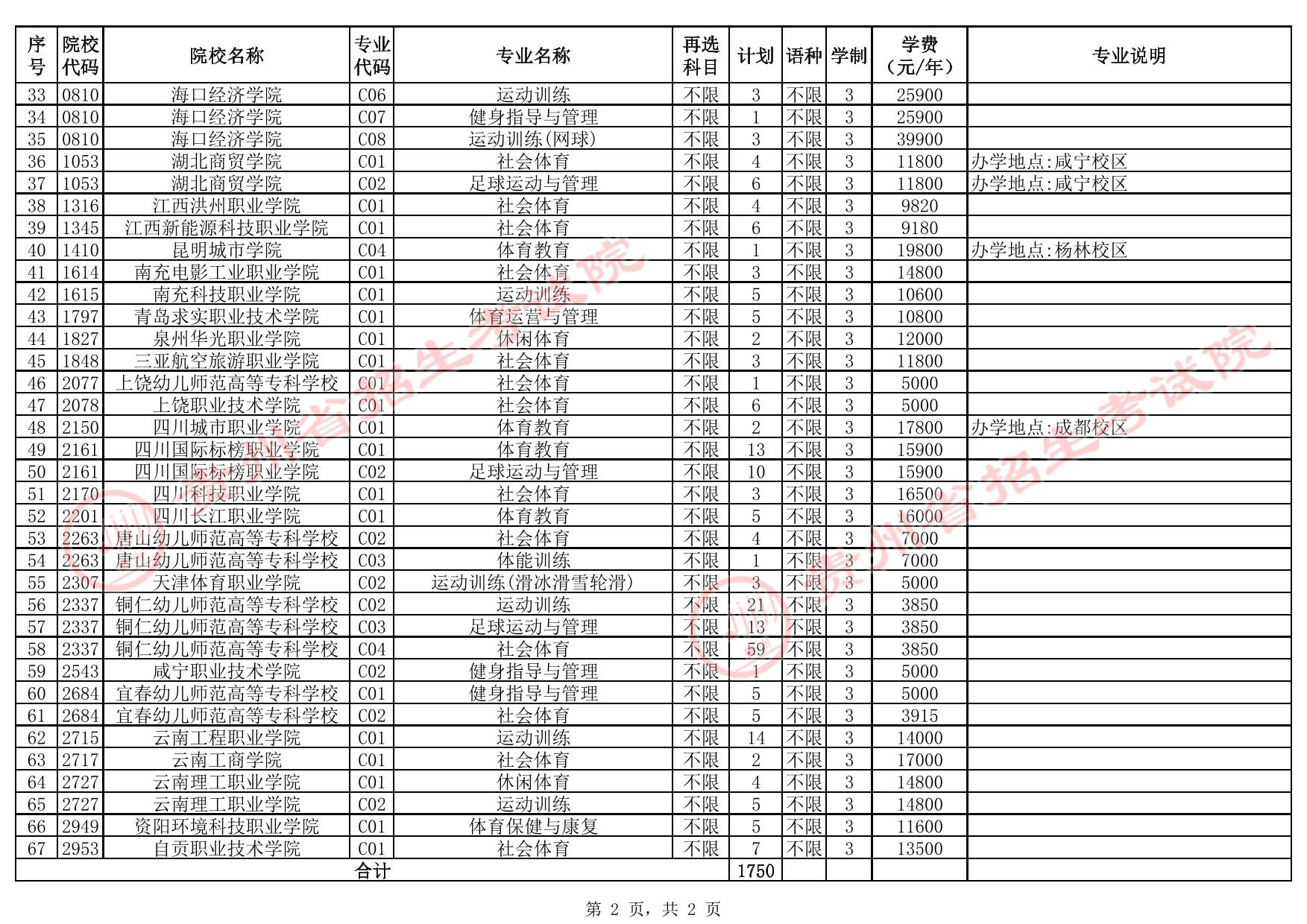 貴州省2025年高考體育類高職（?？疲┡盒Ｕ骷驹赣媱澖y(tǒng)計表