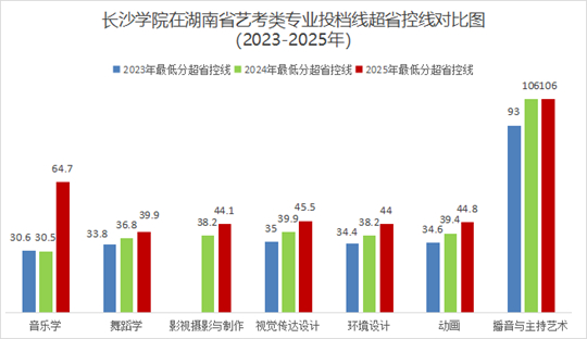 長(zhǎng)沙學(xué)院2025年普通高校招生錄取工作圓滿(mǎn)結(jié)束