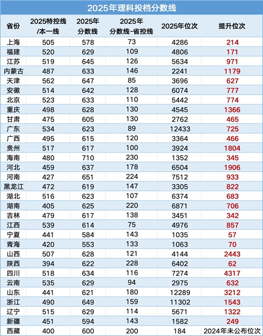 南京航空航天大學(xué)2025年錄取分數(shù)線