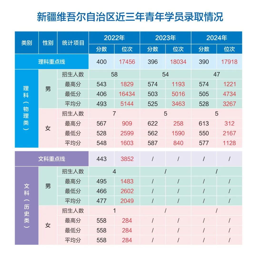 網(wǎng)絡(luò)空間部隊信息工程大學(xué)2022-2024年各省（市、自治區(qū)）錄取分?jǐn)?shù)