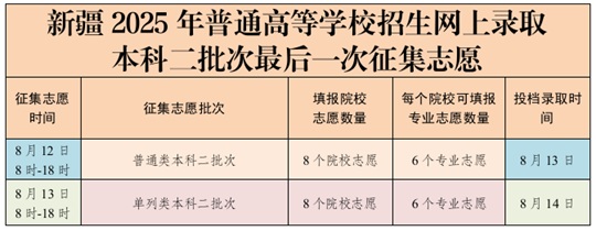 8月12日-14日：新疆2025年普通高等學(xué)校招生網(wǎng)上錄取本科二批次最后一次征集志愿