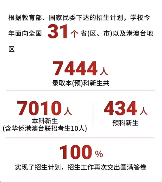 西南民族大學(xué)2025年招生錄取工作圓滿收官