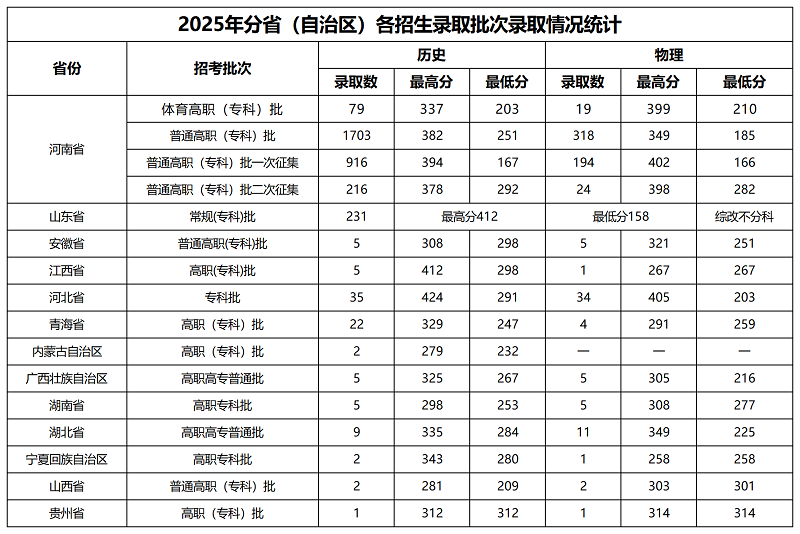 南陽職業(yè)學(xué)院2025年普通高職（?？疲┱猩浫」ぷ鲌A滿完成