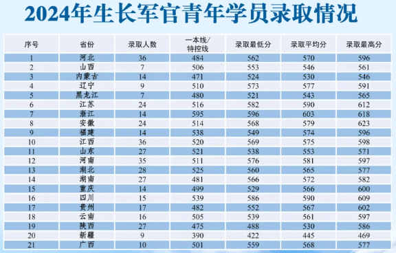 陸軍步兵學(xué)院2024年生長軍官青年學(xué)員錄取分?jǐn)?shù)線