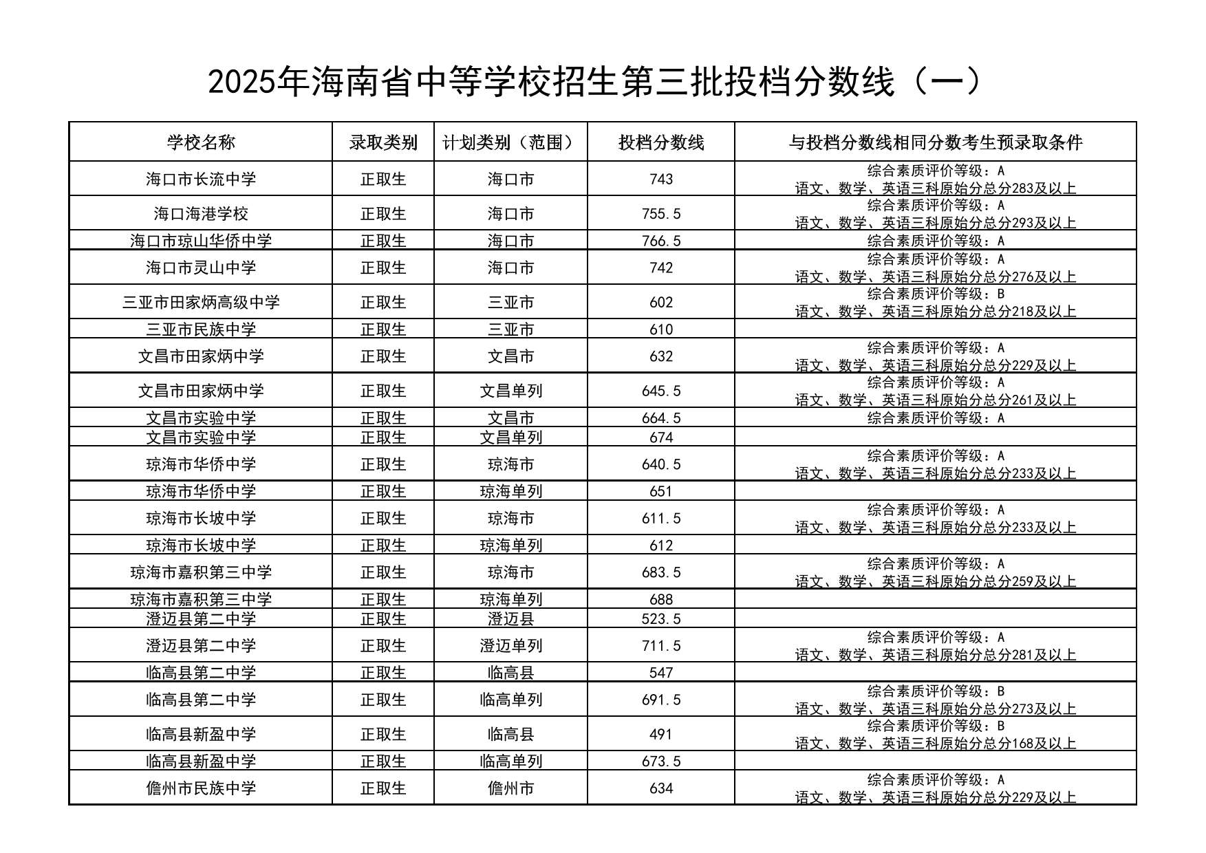 2025年海南省中等學校招生第三批投檔分數(shù)線（一）（二）