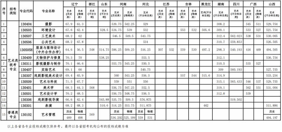 魯迅美術(shù)學院2025年本科招生藝術(shù)類統(tǒng)考專業(yè)、普通類專業(yè)錄取情況公告