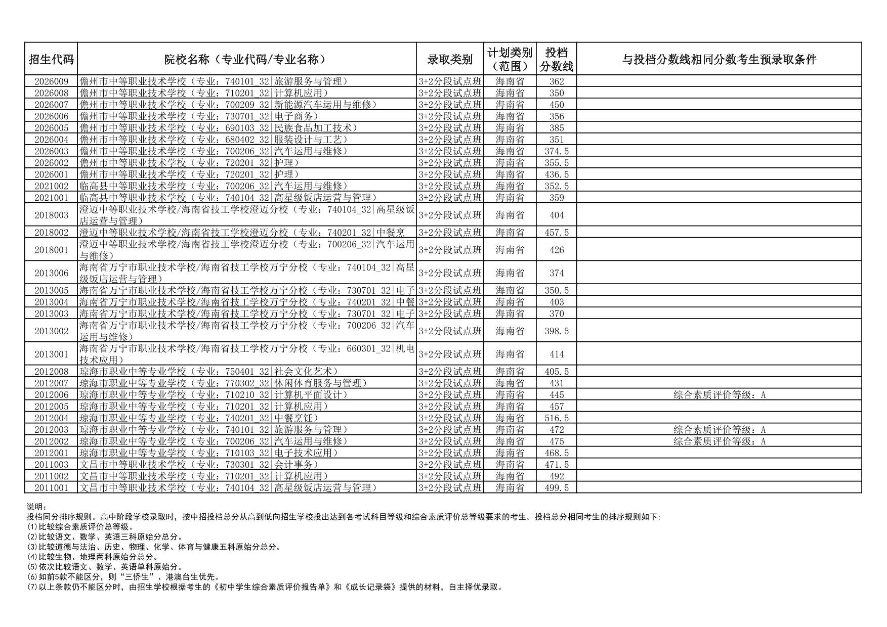 2025年海南省中等學校招生第三批投檔分數(shù)線（一）（二）
