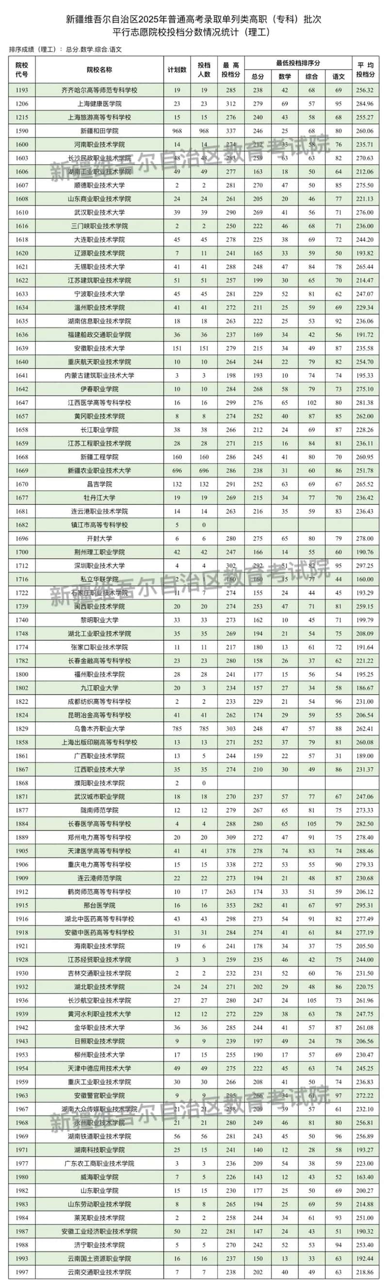 新疆維吾爾自治區(qū)2025年普通高校招生單列類高職（?？疲┡瓮稒n情況