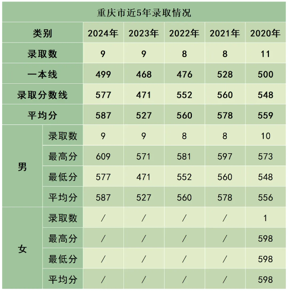 陸軍防化學(xué)院近3年、5年各省市錄取分數(shù)線