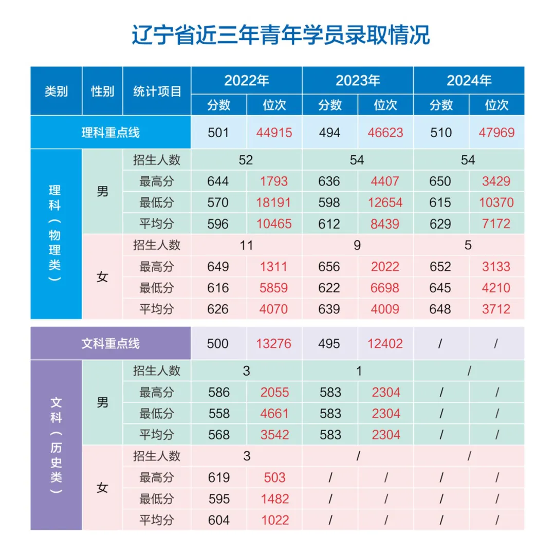 網(wǎng)絡(luò)空間部隊信息工程大學(xué)2022-2024年各省（市、自治區(qū)）錄取分?jǐn)?shù)