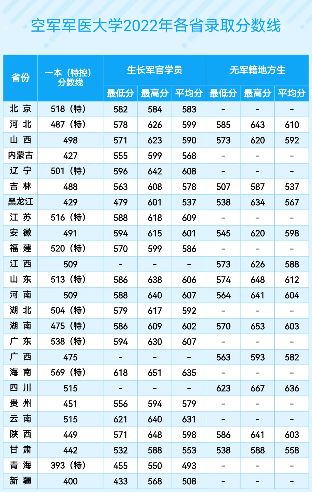 空軍軍醫(yī)大學(第四軍醫(yī)大學)2022年、2023年、2024年各省錄取分數(shù)線