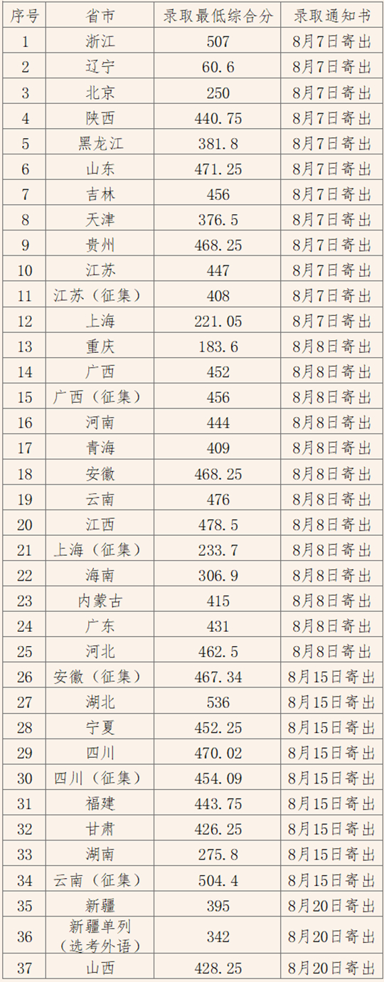 上海工藝美術職業(yè)學院2025年秋季高考招生錄取工作圓滿結束