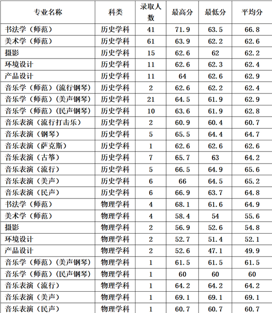 鞍山師范學(xué)院2025年招生錄取工作圓滿結(jié)束