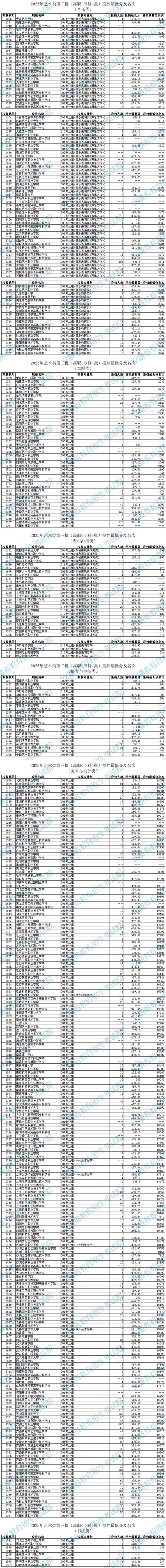 安徽：2025年藝術(shù)類第三批（高職<?？?批）投檔最低分及名次