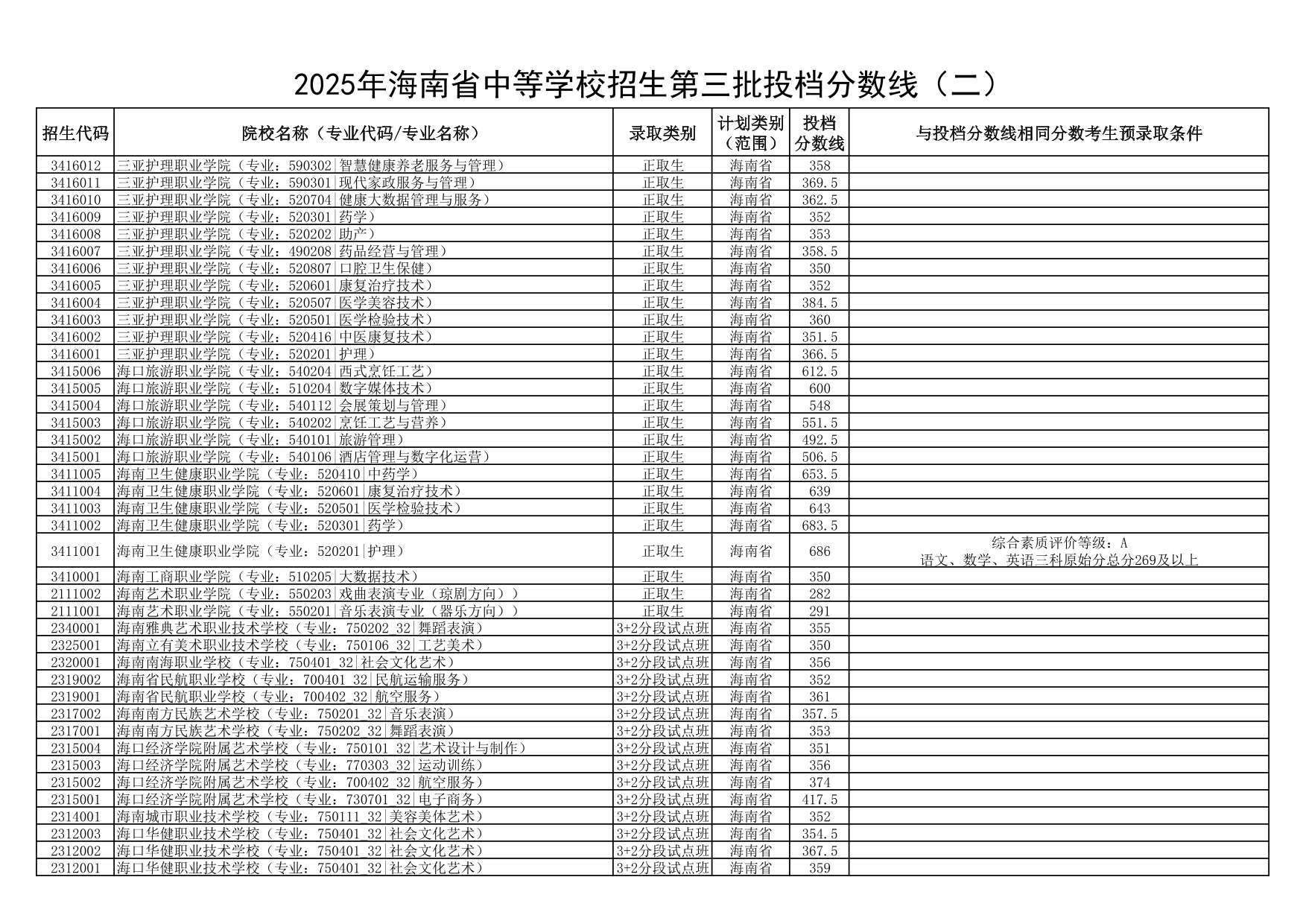 2025年海南省中等學校招生第三批投檔分數(shù)線（一）（二）