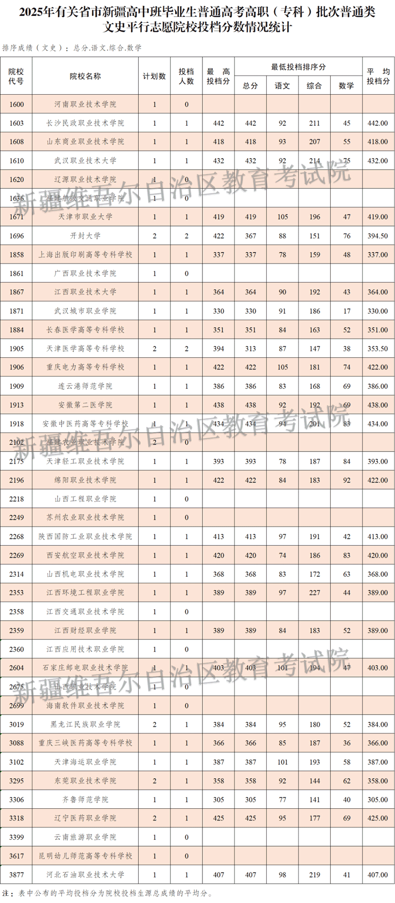 新疆維吾爾自治區(qū)2025年普通高校招收有關(guān)省市新疆高中班畢業(yè)生高職（?？疲┡瓮稒n情況