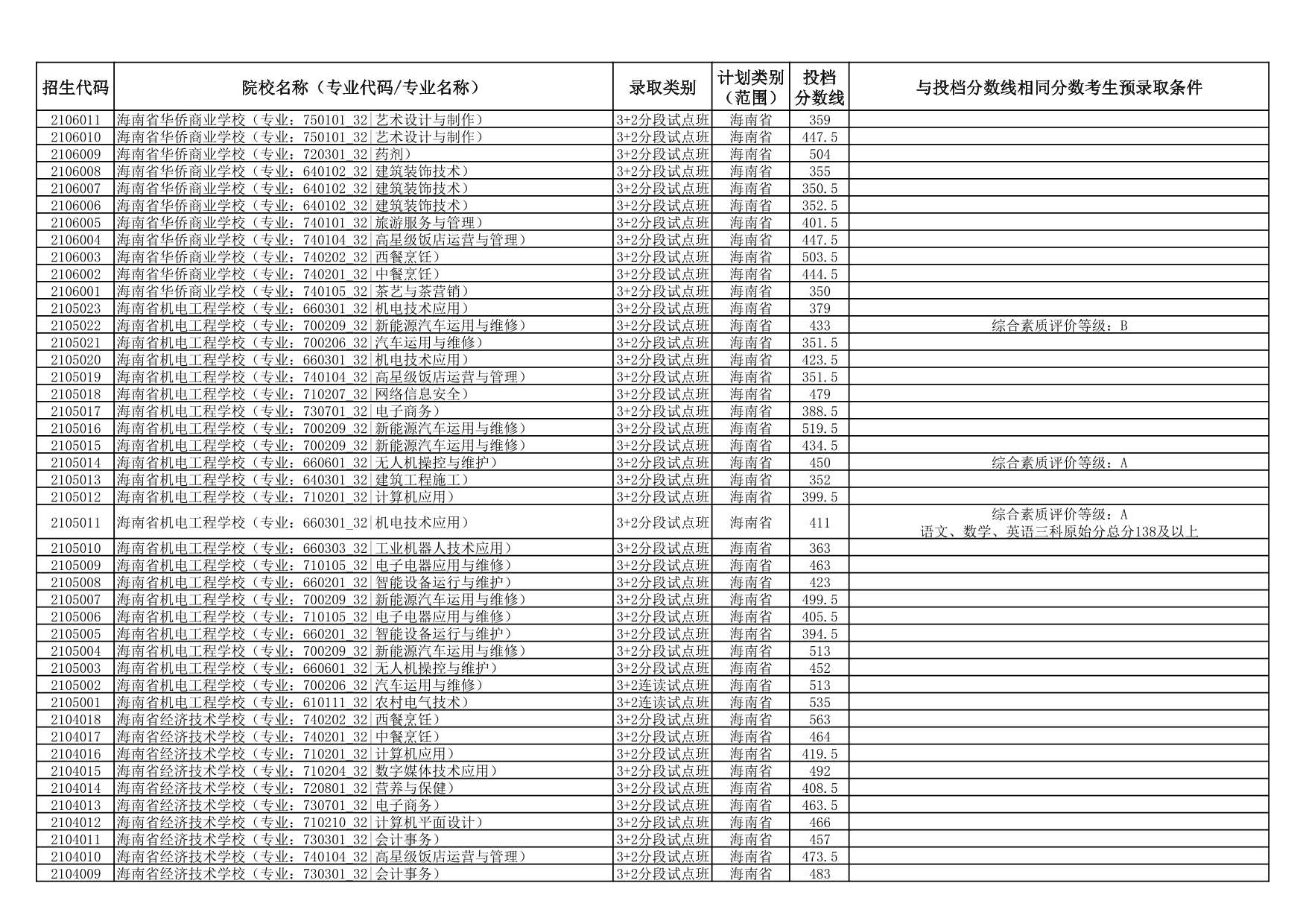2025年海南省中等學校招生第三批投檔分數(shù)線（一）（二）