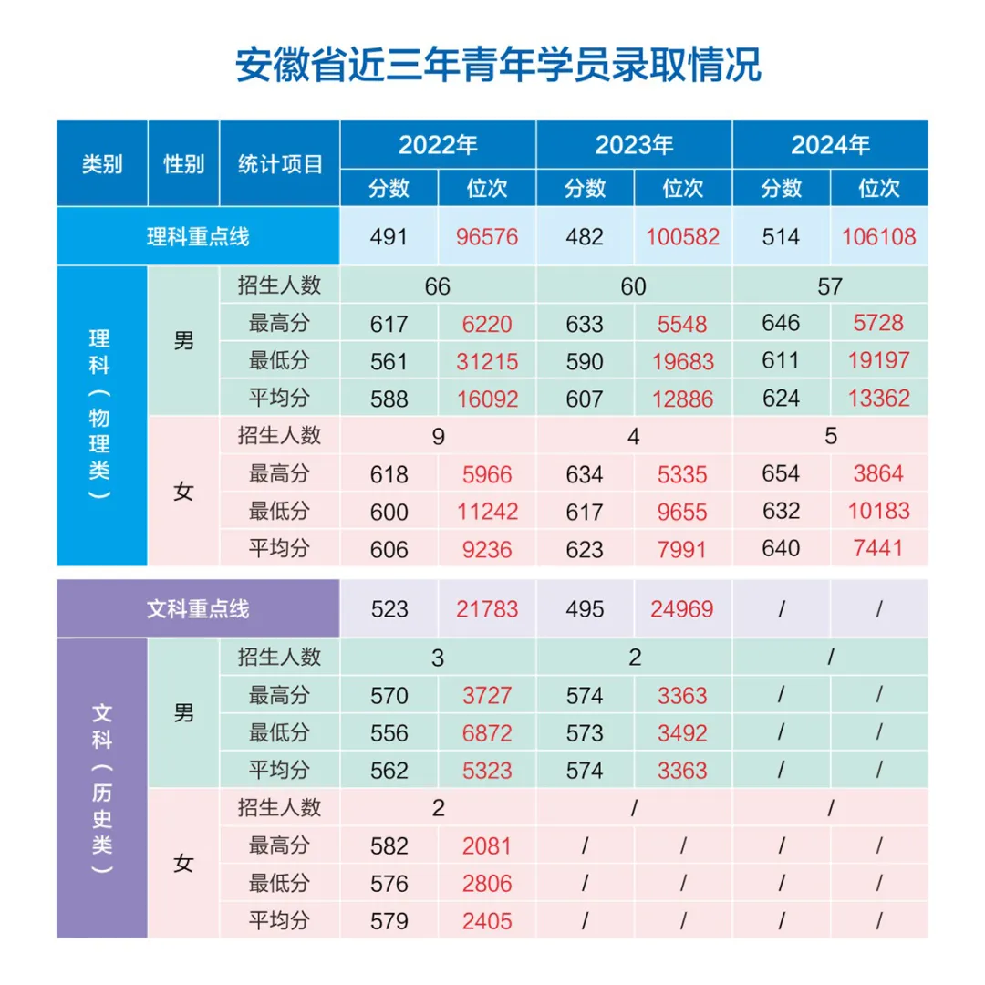網(wǎng)絡(luò)空間部隊信息工程大學(xué)2022-2024年各?。ㄊ小⒆灾螀^(qū)）錄取分?jǐn)?shù)