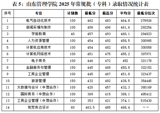 山東管理學(xué)院2025年招生錄取工作圓滿(mǎn)結(jié)束