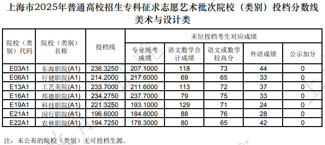 上海市2025年普通高校招生?？普髑笾驹杆囆g(shù)批次院校(類別)投檔分數(shù)線(美術(shù)與設(shè)計類)