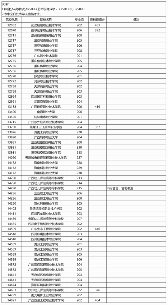 廣西：2025年高職高專提前批藝術(shù)類院校專業(yè)組第二次征集投檔最低分數(shù)線