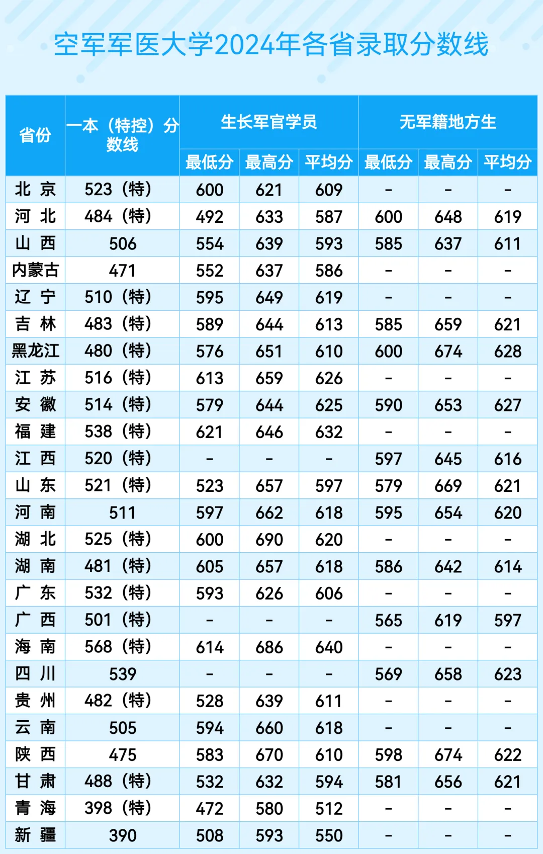 空軍軍醫(yī)大學(第四軍醫(yī)大學)2022年、2023年、2024年各省錄取分數(shù)線