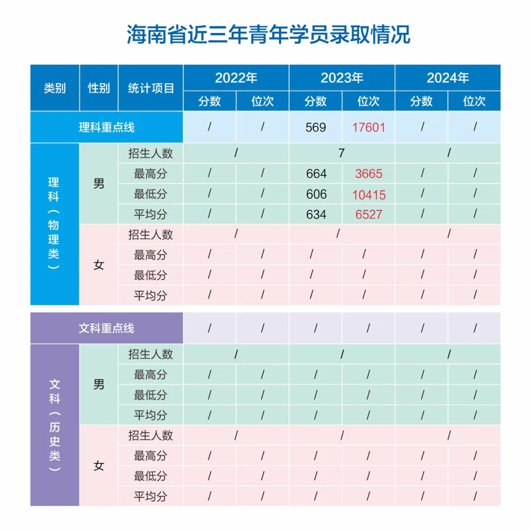 網(wǎng)絡(luò)空間部隊信息工程大學(xué)2022-2024年各省（市、自治區(qū)）錄取分?jǐn)?shù)