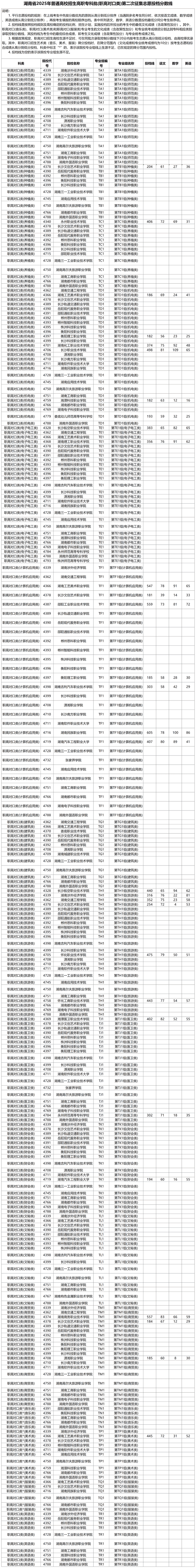 湖南省2025年普通高校招生高職專科批（職高對口類）第二次征集志愿投檔分數線