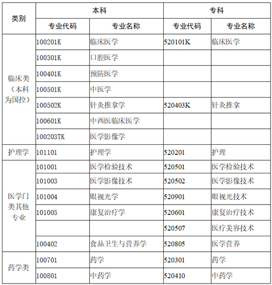 成人高考知多少（5）江蘇省成人高考報(bào)考醫(yī)學(xué)門類和藥學(xué)類專業(yè)有什么特別要求？
