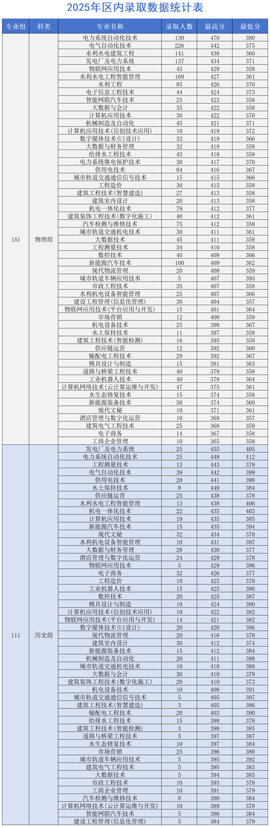 廣西水利電力職業(yè)技術(shù)學(xué)院2025年招生錄取工作圓滿收官