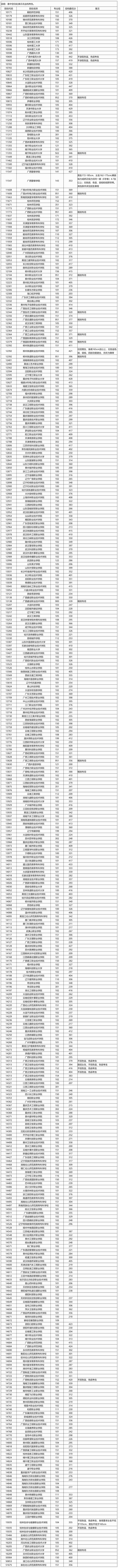 廣西：2025年高職高專普通批院校專業(yè)組第一次征集投檔最低分?jǐn)?shù)線