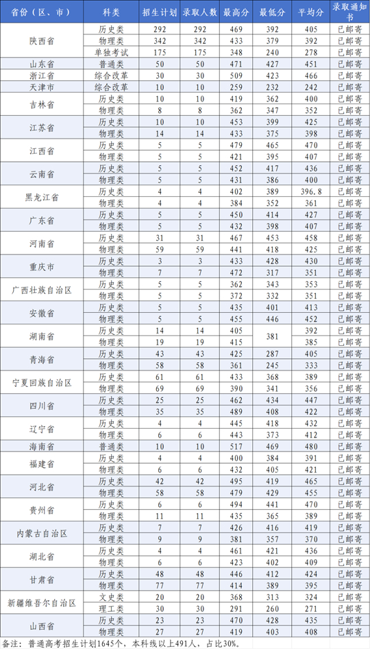 陜西交通職業(yè)技術學院2025年高招錄取工作圓滿完成