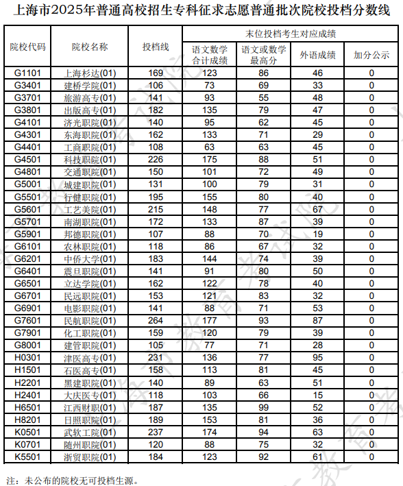 上海市2025年普通高校招生?？普髑笾驹钙胀ㄅ卧盒Ｍ稒n分數(shù)線