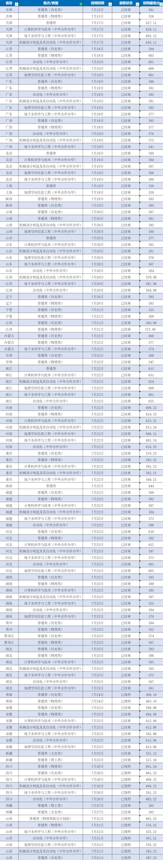 中國地質(zhì)大學(xué)（武漢）2025年本科高招錄取分?jǐn)?shù)線