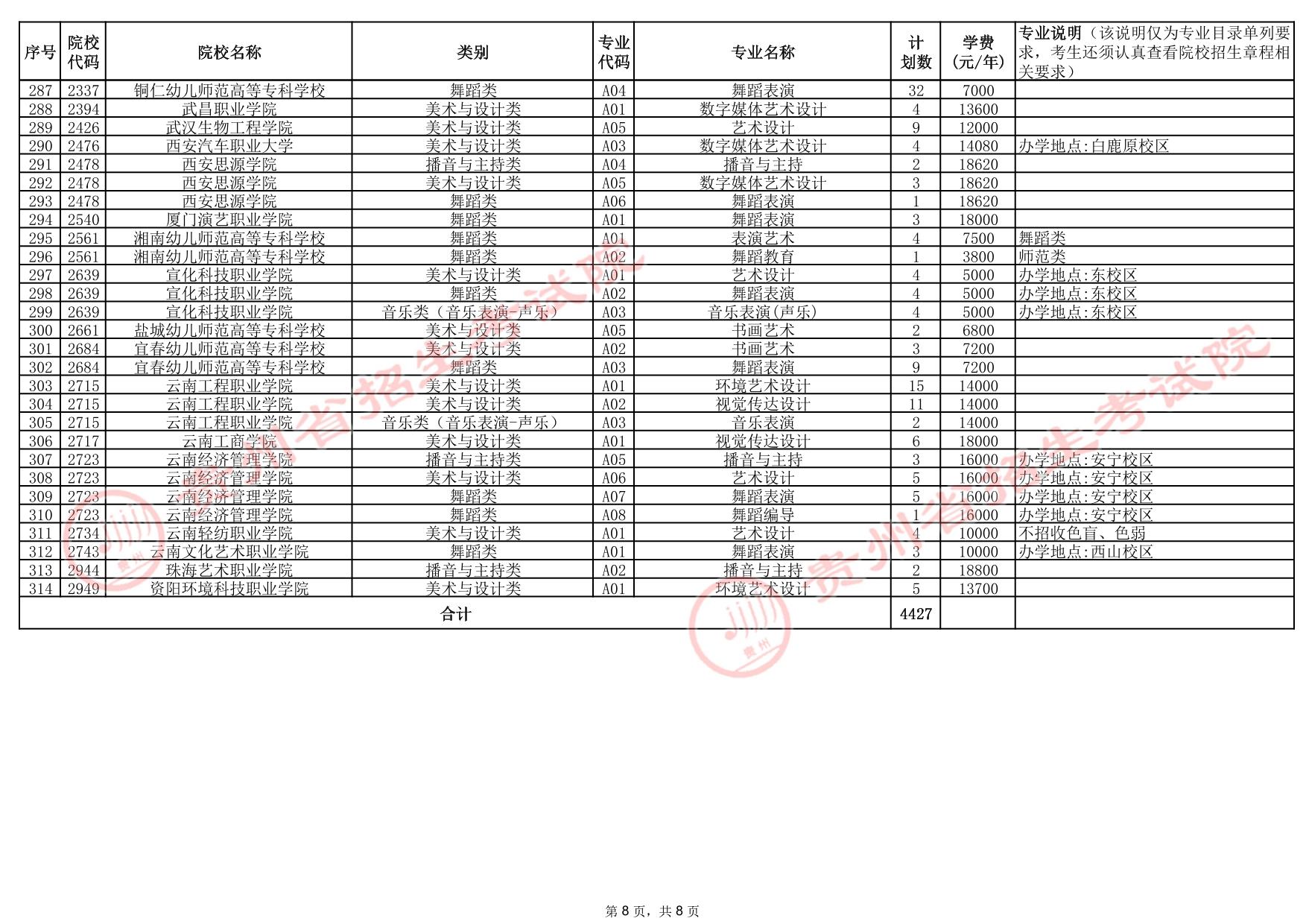 貴州省2025年高考藝術(shù)類高職（?？疲┡盒Ｕ骷驹赣媱澖y(tǒng)計表
