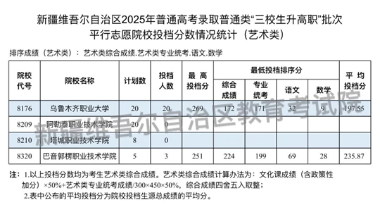 新疆維吾爾自治區(qū)2025年普通高校招生普通類(lèi)“三校生升高職”批次投檔情況