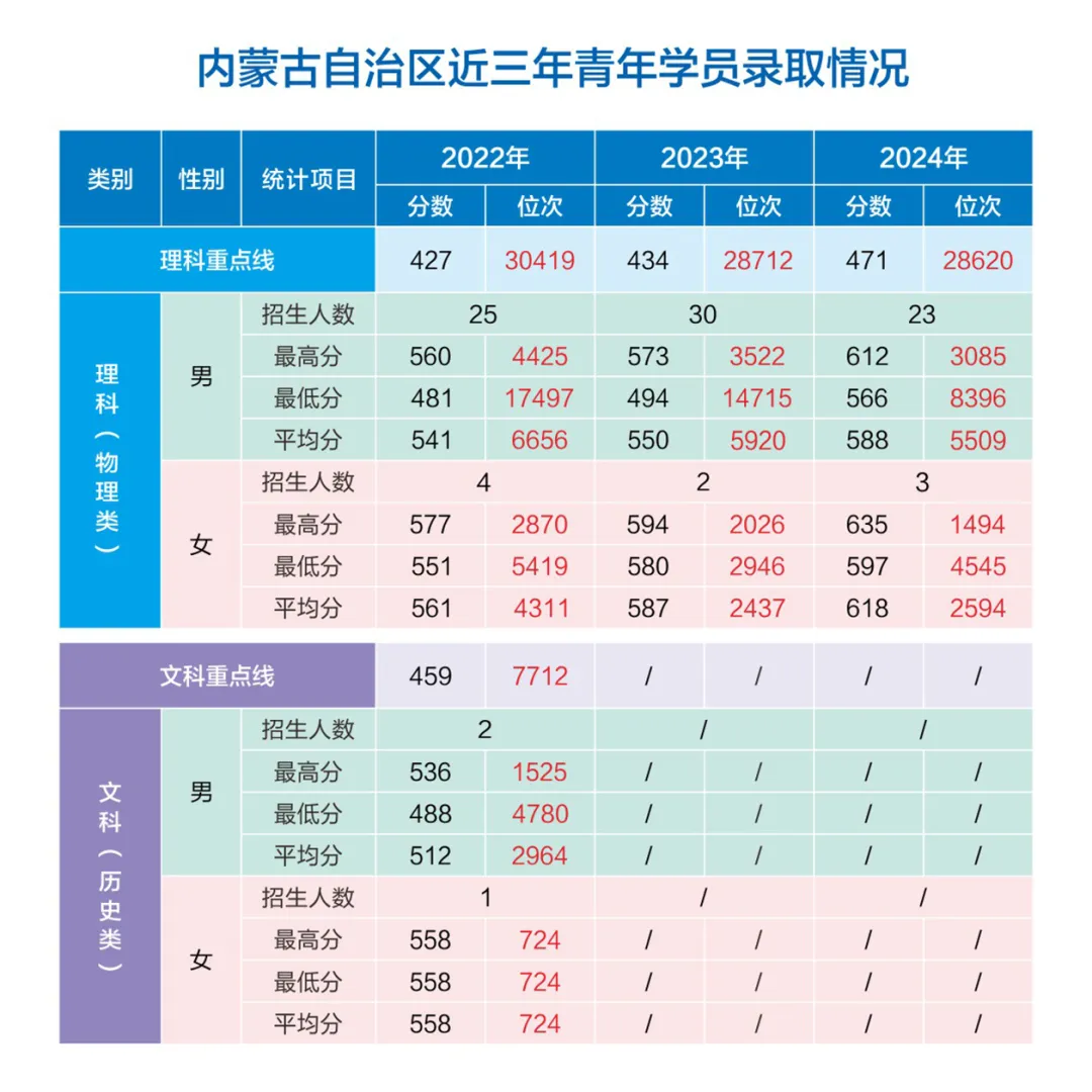 網(wǎng)絡(luò)空間部隊信息工程大學(xué)2022-2024年各?。ㄊ?、自治區(qū)）錄取分?jǐn)?shù)