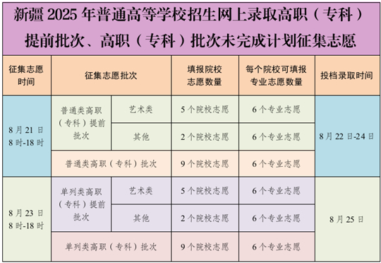 8月21日：新疆2025年普通高等學(xué)校招生網(wǎng)上錄取高職（?？疲┨崆芭?、高職（?？疲┡挝赐瓿捎?jì)劃征集志愿