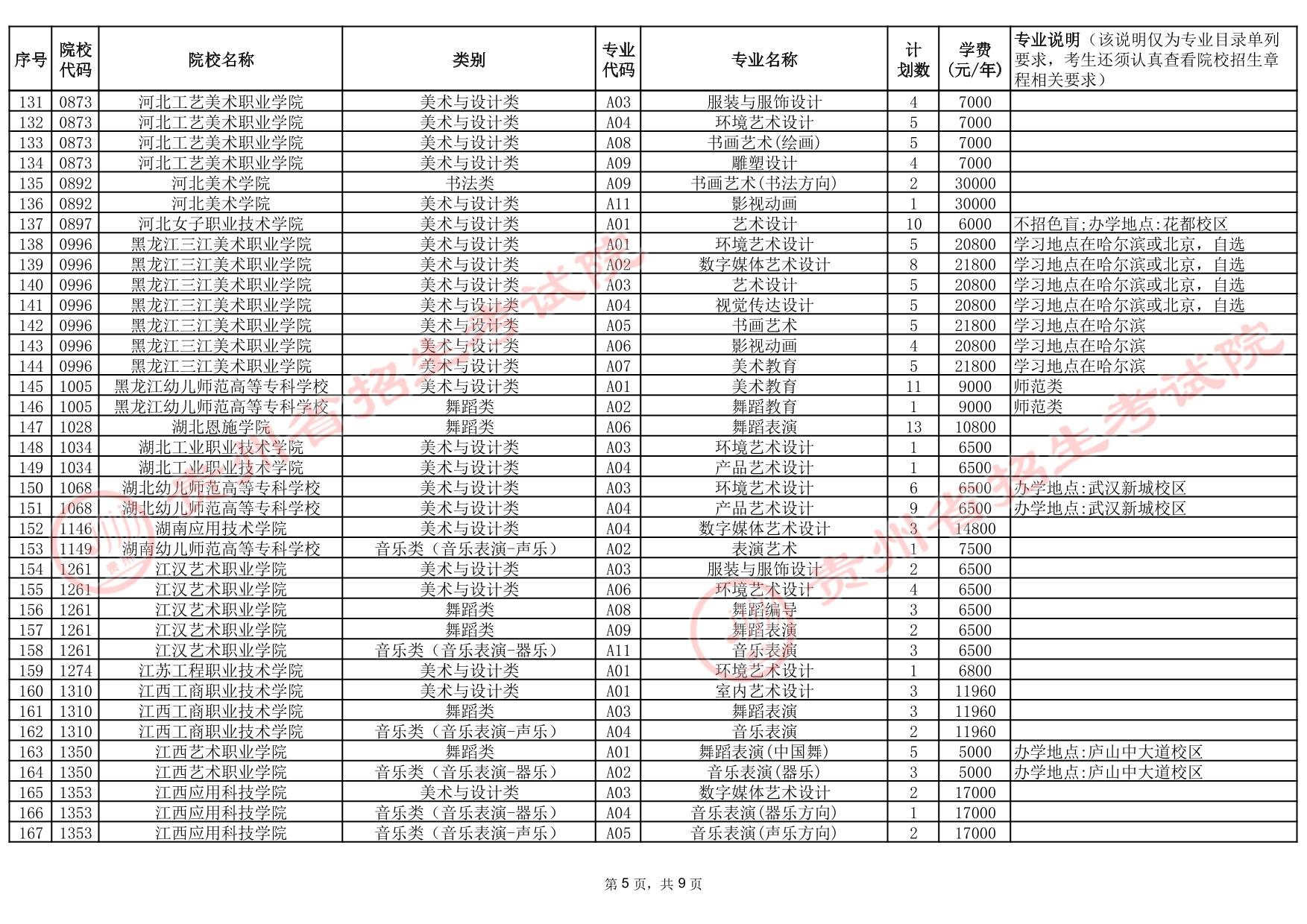 貴州省2025年高考藝術(shù)類高職（?？疲┡盒５?次征集志愿計(jì)劃統(tǒng)計(jì)表