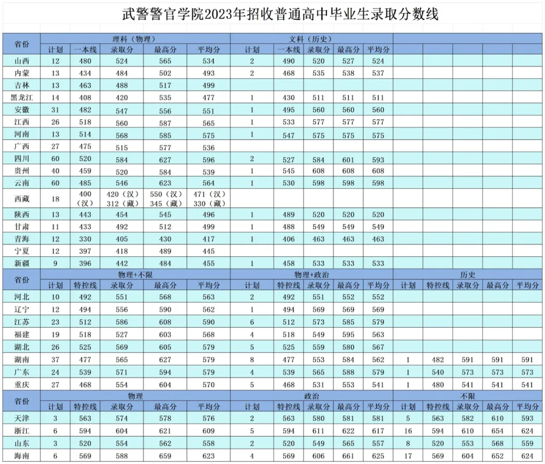 武警警官學(xué)院2022年、2023年、2024年招收普通高中畢業(yè)生錄取分?jǐn)?shù)線(xiàn)
