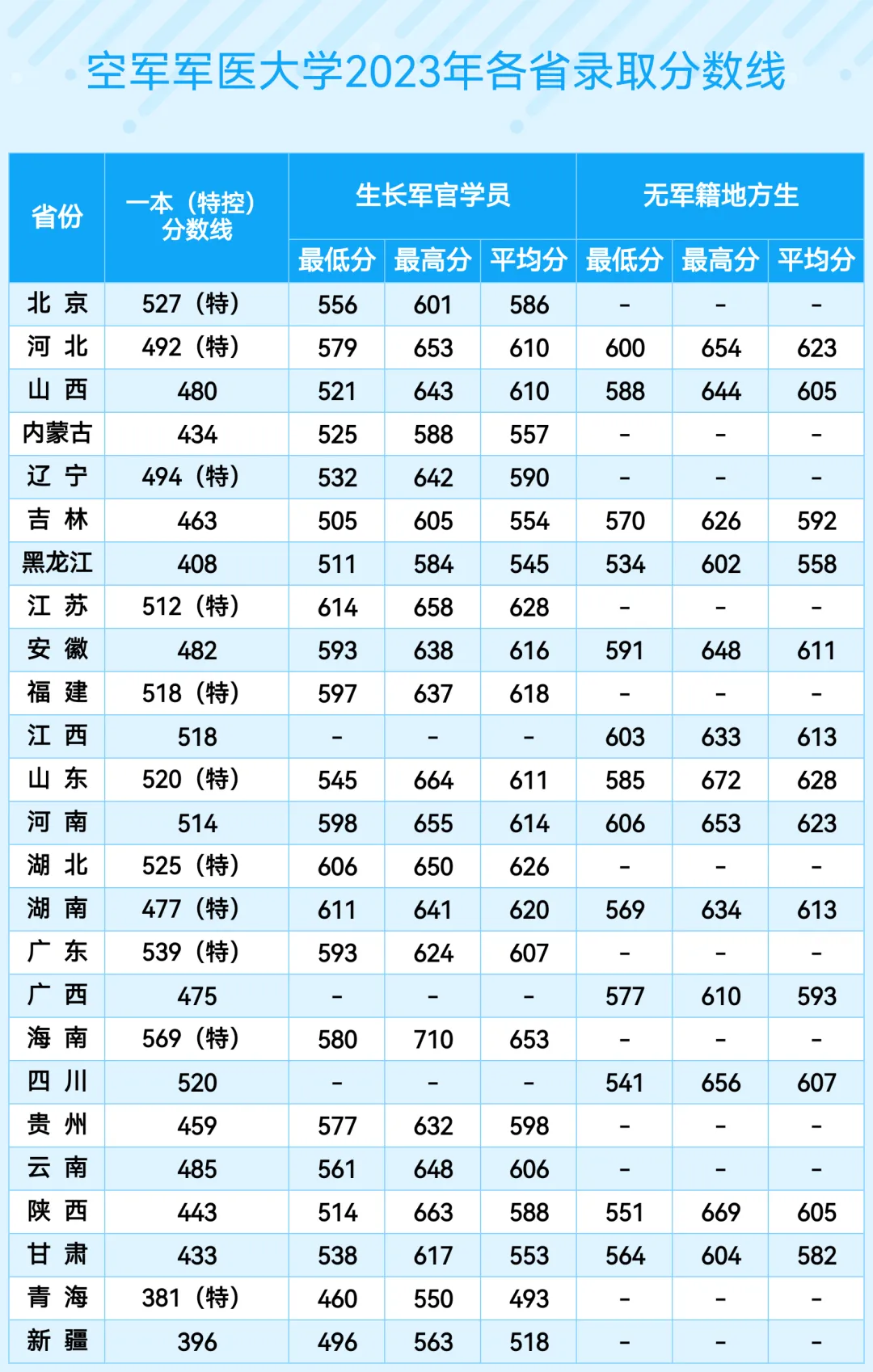 空軍軍醫(yī)大學(第四軍醫(yī)大學)2022年、2023年、2024年各省錄取分數(shù)線