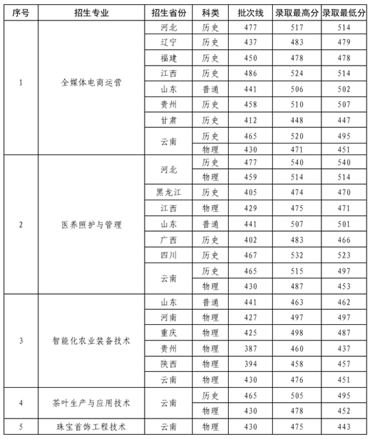 滇西應(yīng)用技術(shù)大學(xué)5個(gè)職業(yè)本科專業(yè)招生錄取工作圓滿完成