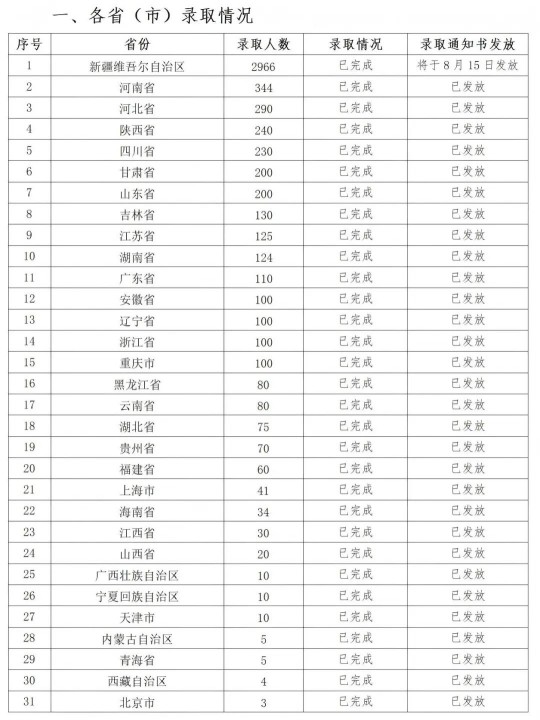 新疆理工學院2025年本科錄取工作圓滿完成