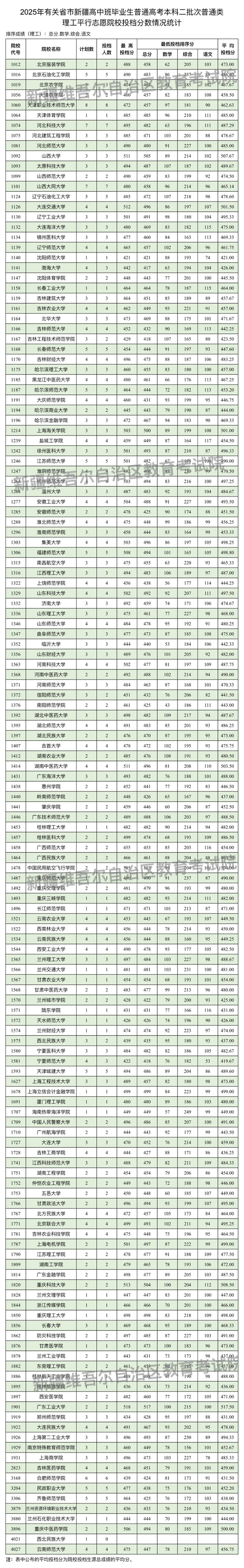 新疆維吾爾自治區(qū)2025年普通高校招收有關省市新疆高中班畢業(yè)生本科二批次投檔情況