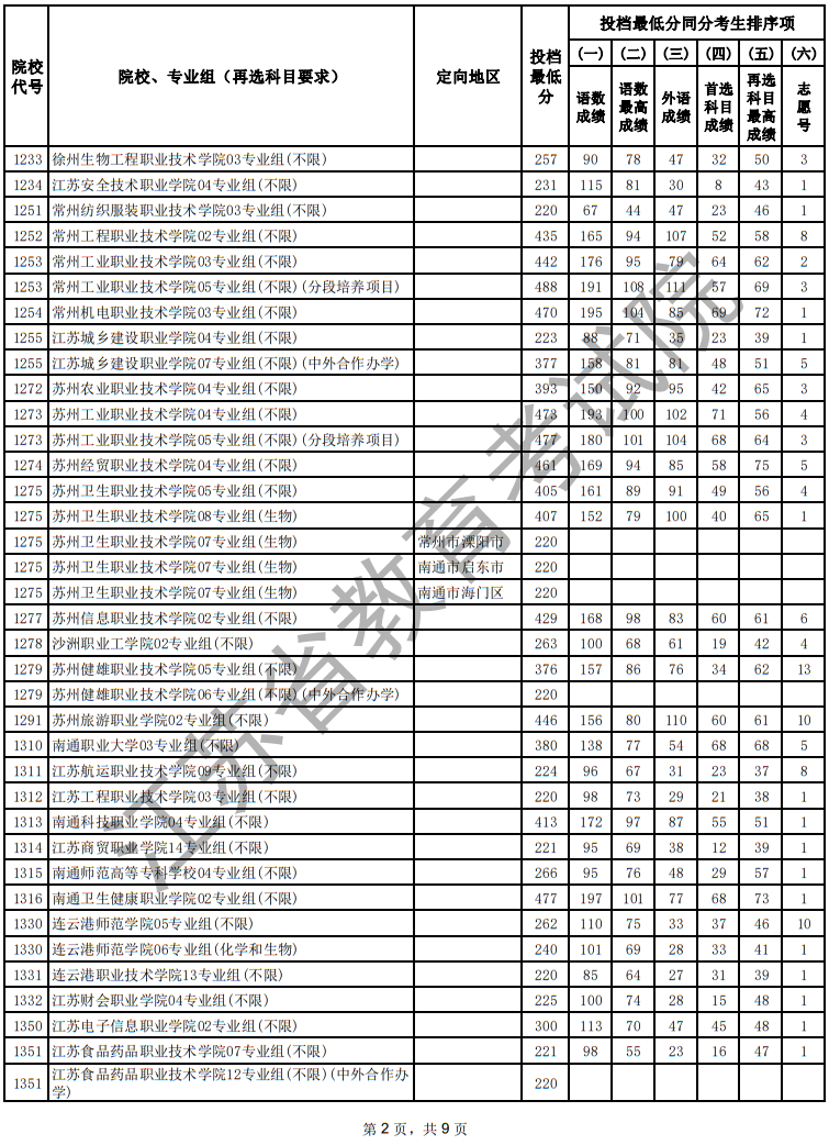 江蘇省2025年普通高校招生普通類(lèi)專(zhuān)科批次征求志愿投檔線（物理等科目類(lèi)）
