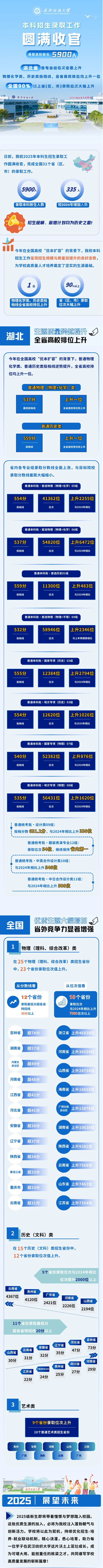 武漢紡織大學(xué)2025年本科招生錄取工作圓滿收官